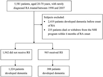 Association of Use of Rehabilitation Services With Development of Dementia Among Patients With Rheumatoid Arthritis: Analysis of Domestic Data in Taiwan